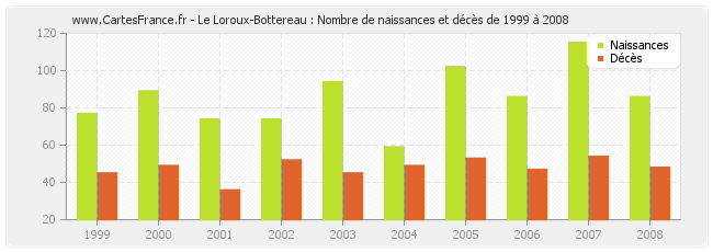 Le Loroux-Bottereau : Nombre de naissances et décès de 1999 à 2008